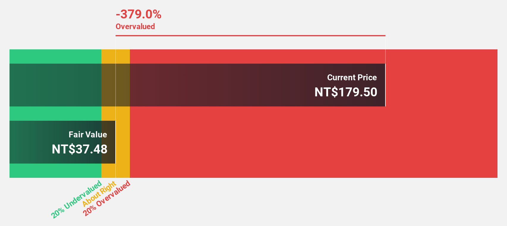 TWSE:1503 Discounted Cash Flow as at Jan 2025