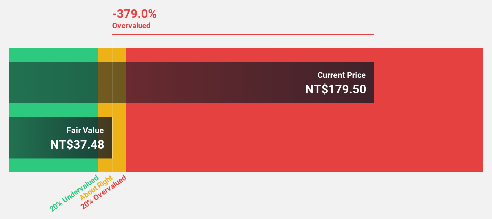 TWSE:1503 Discounted Cash Flow as at Nov 2024