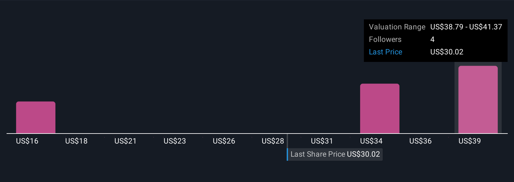 NSA Community Fair Values as at Nov 2025