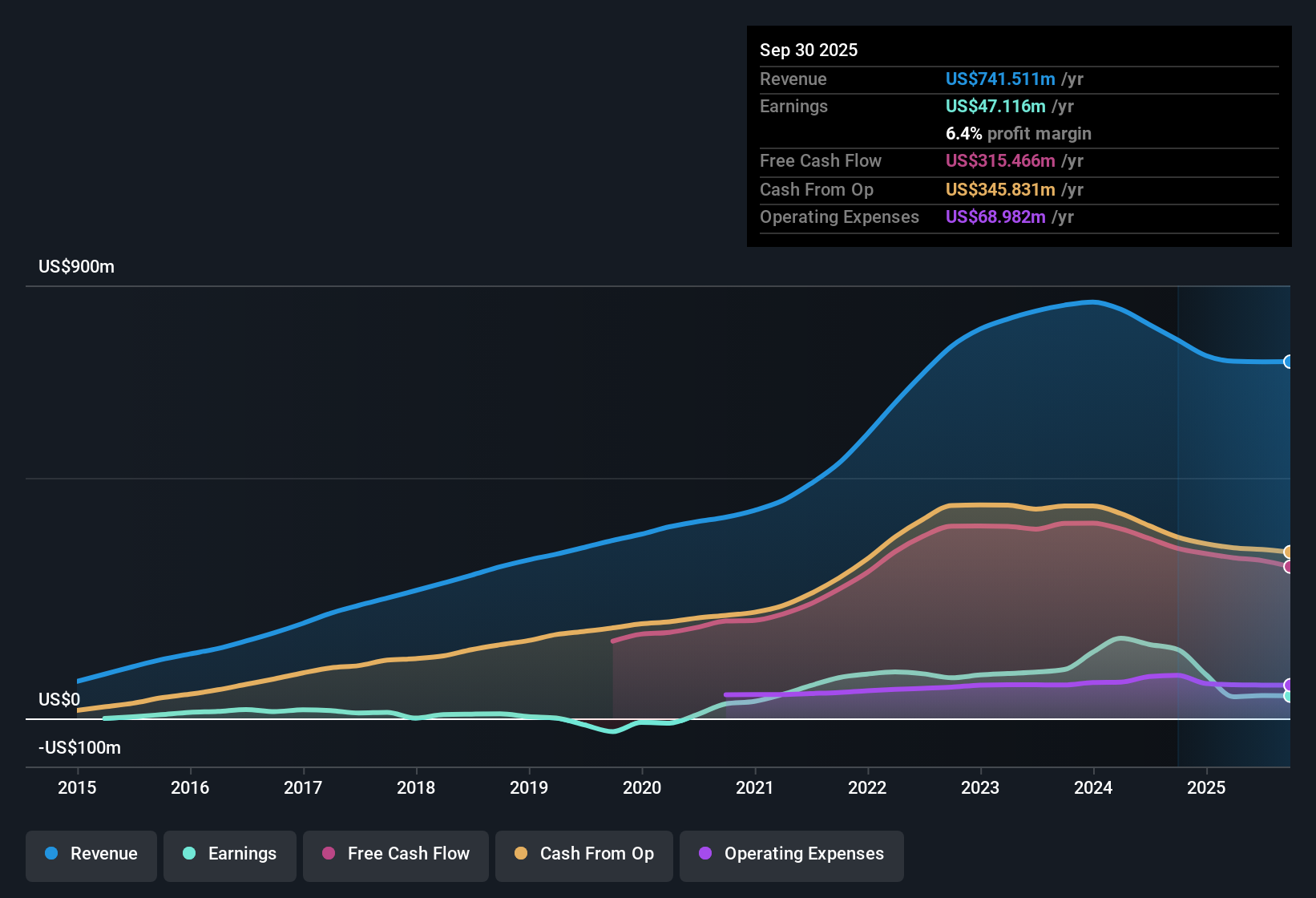 NYSE:NSA Earnings & Revenue History as at Nov 2025