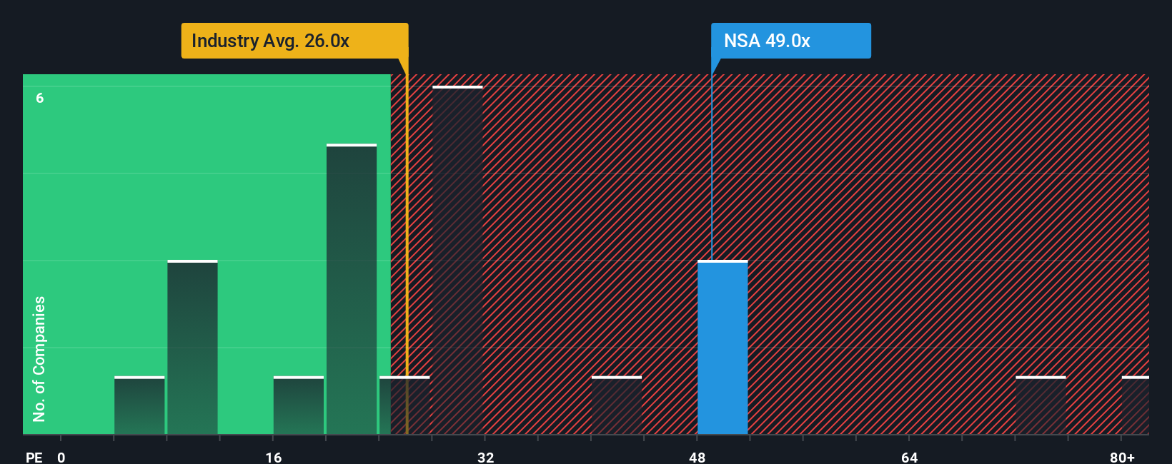 NYSE:NSA PE Ratio as at Nov 2025