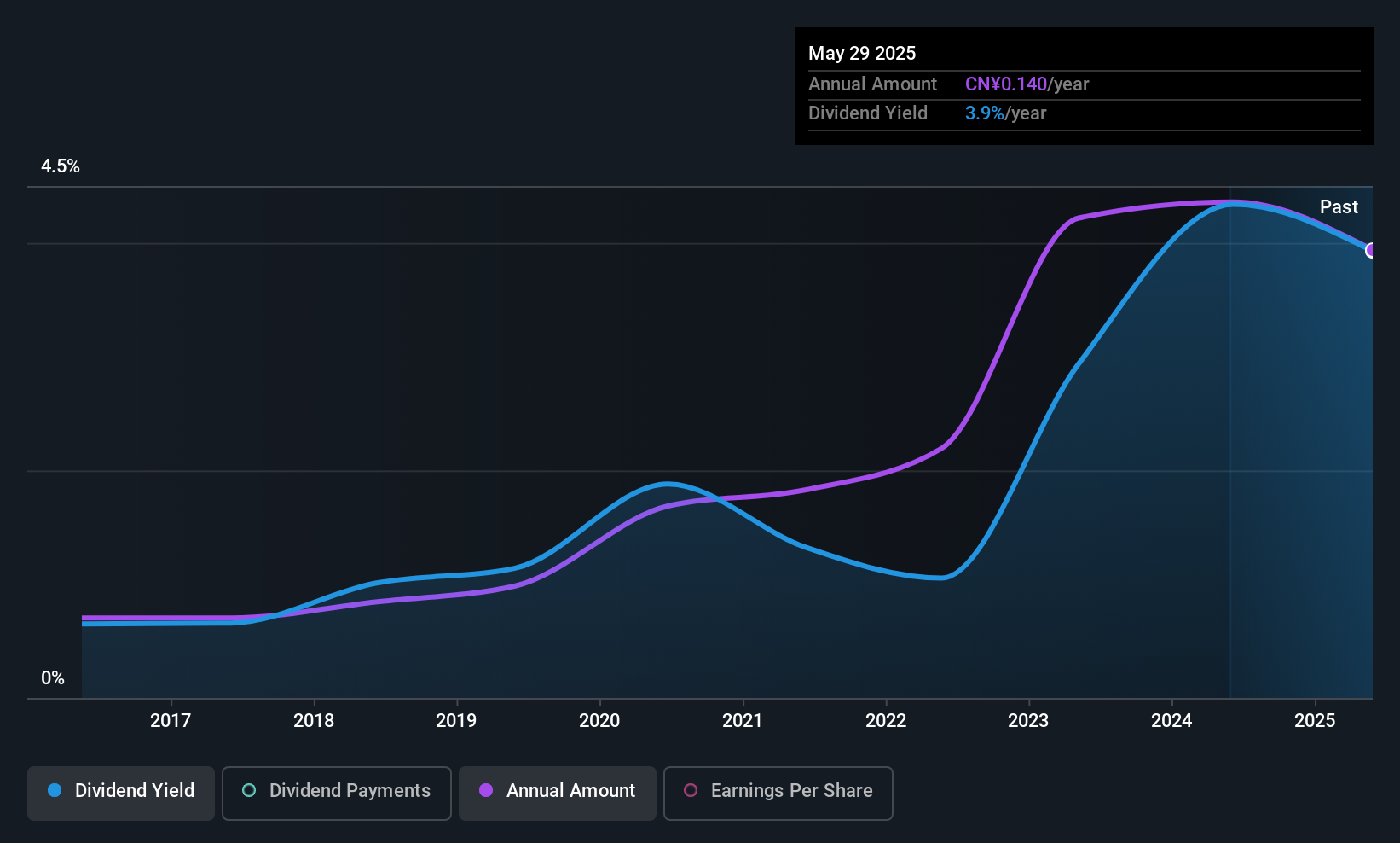 SZSE:002060 Dividend History as at Jul 2025