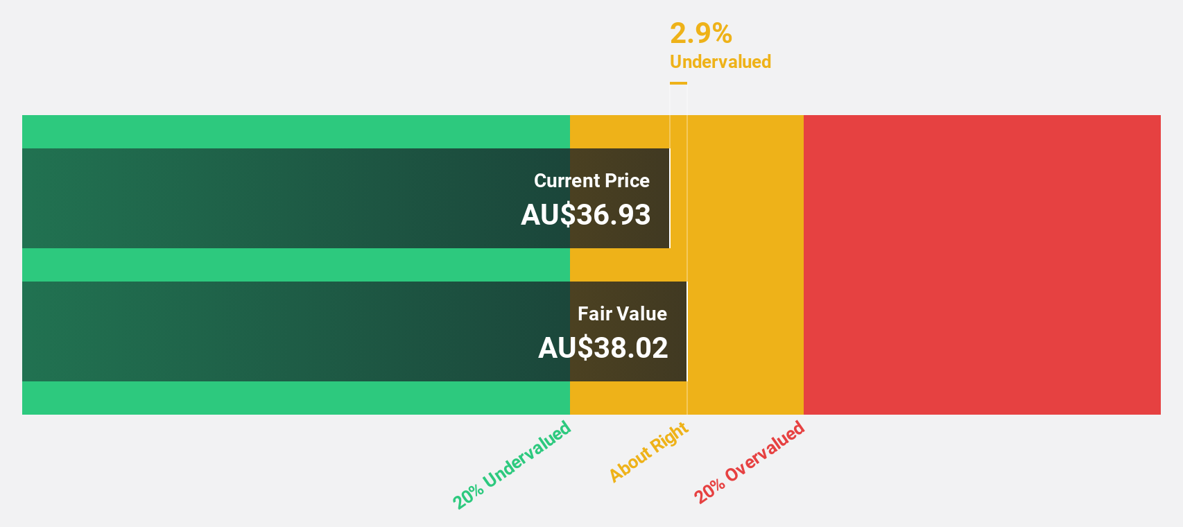 ASX:SNL Discounted Cash Flow as at Sep 2025