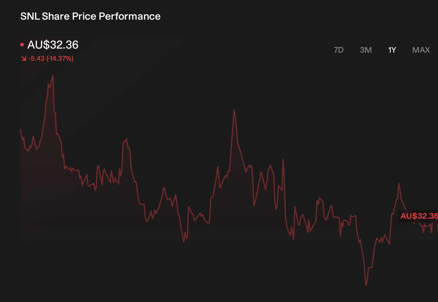 ASX:SNL 1-Year Stock Price Chart