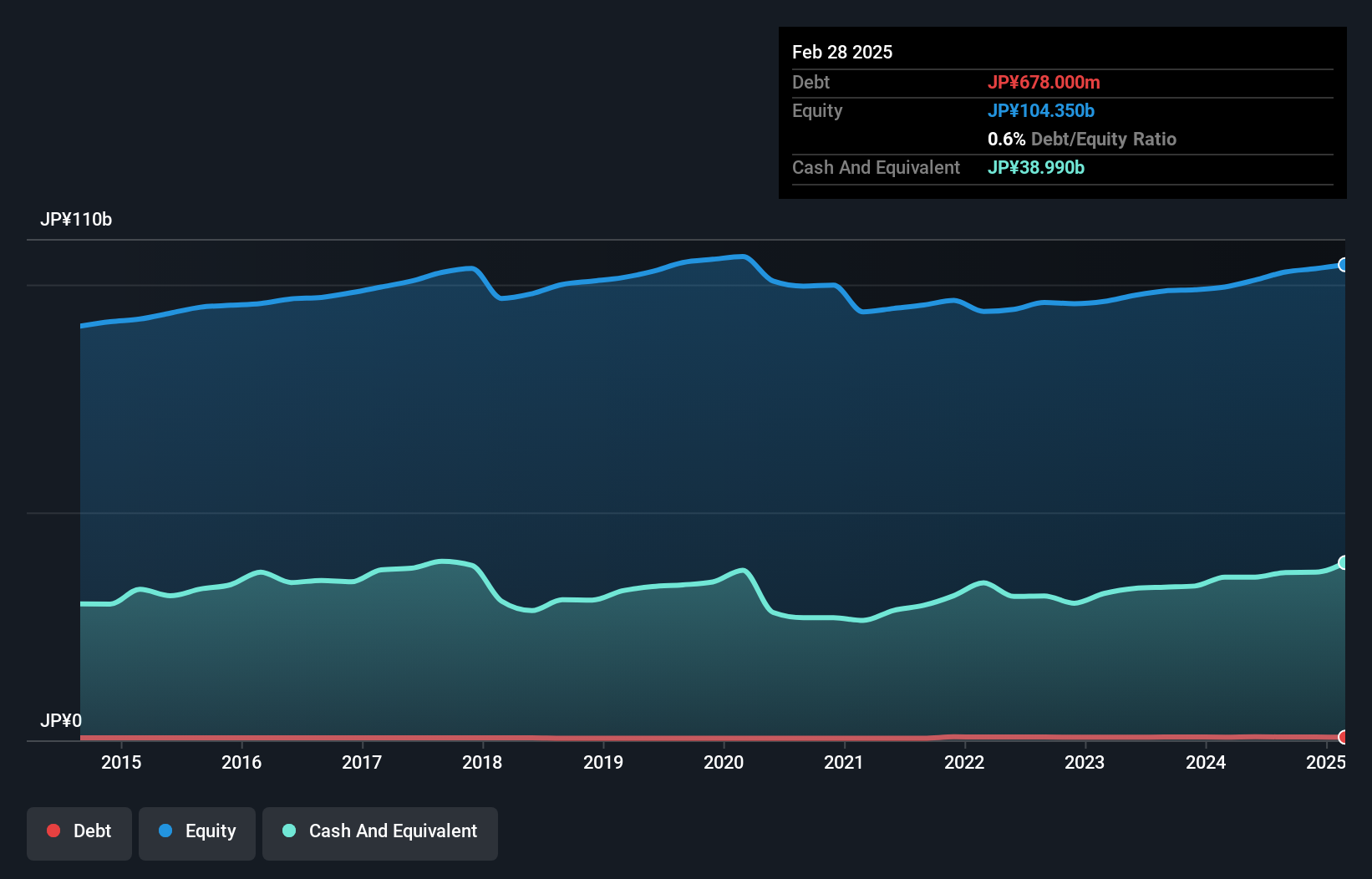 TSE:3087 Debt to Equity as at Nov 2024