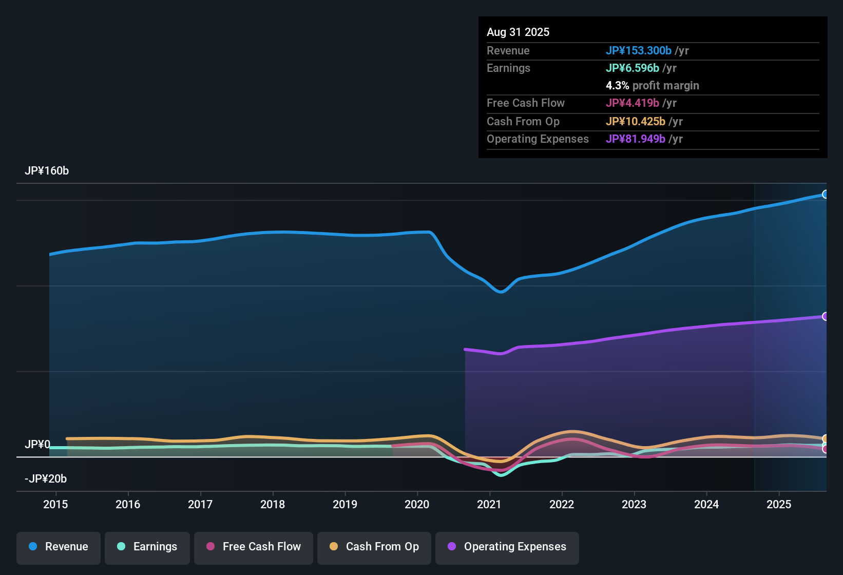 TSE:3087 Earnings & Revenue History as at Oct 2025
