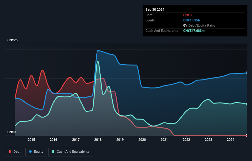 SHSE:600241 Debt to Equity as at Jan 2025