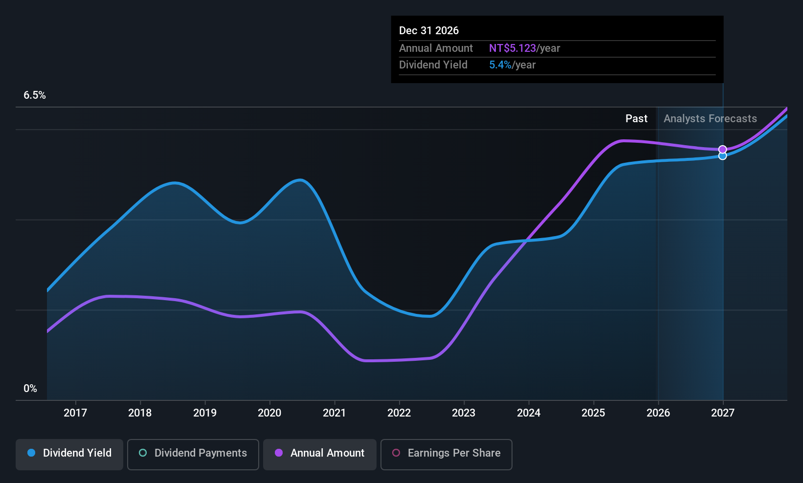 TWSE:1319 Dividend History as at Dec 2025