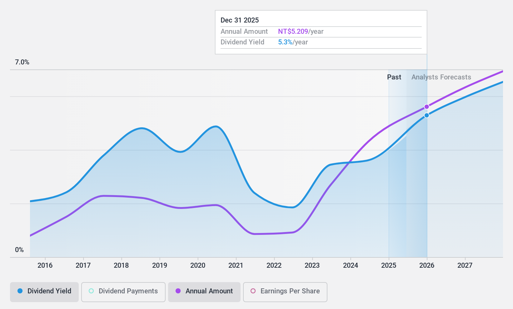 TWSE:1319 Dividend History as at Feb 2025