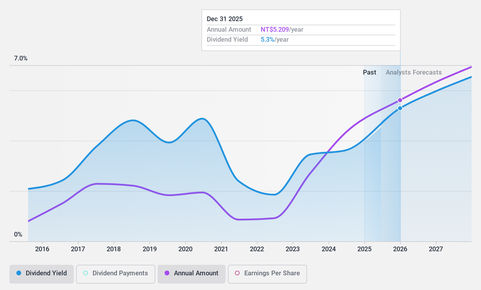 TWSE:1319 Dividend History as at Nov 2024