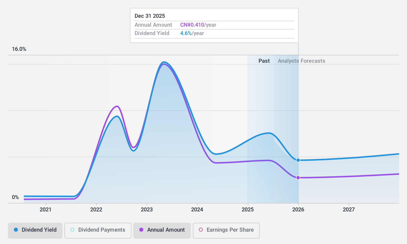 SHSE:600546 Dividend History as at Jan 2025
