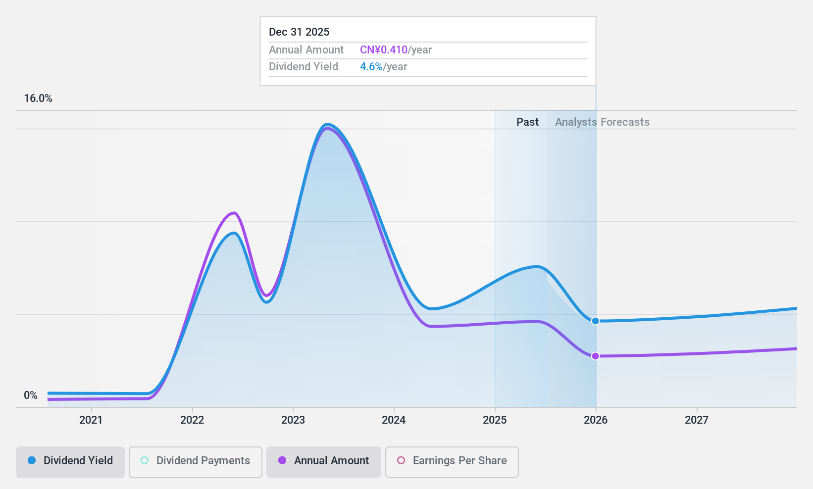 SHSE:600546 Dividend History as at Jun 2024