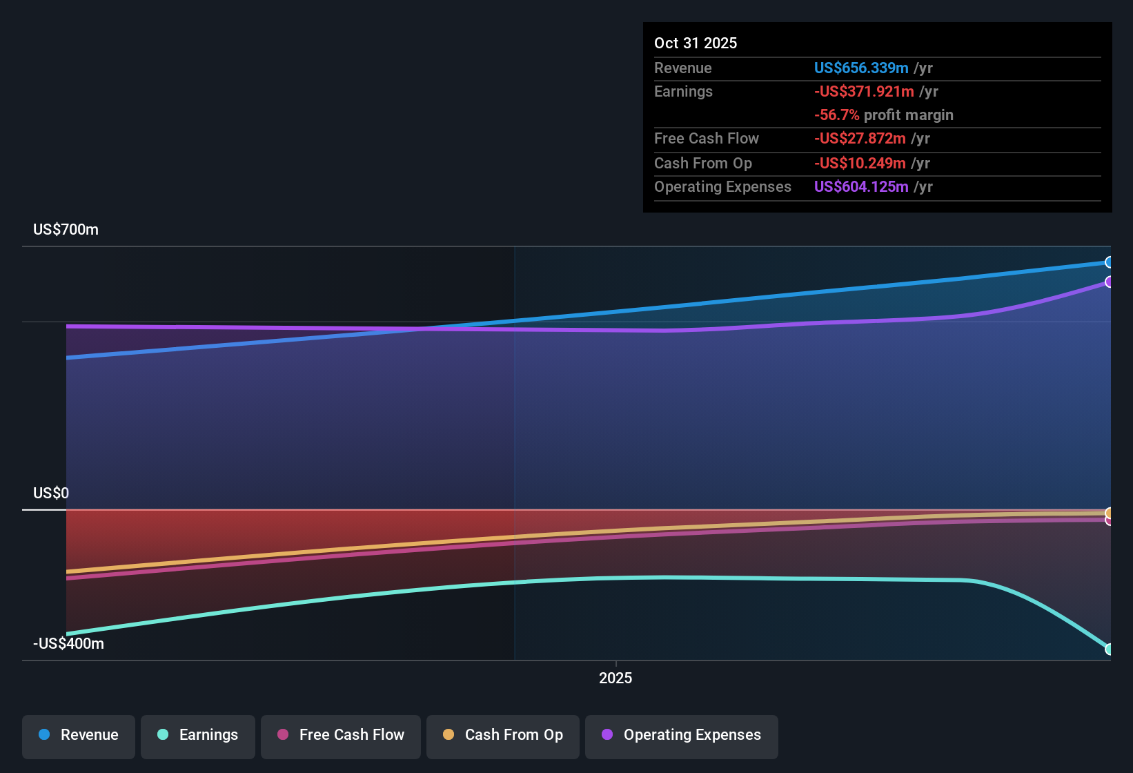NasdaqGS:NAVN Earnings & Revenue History as at Dec 2025