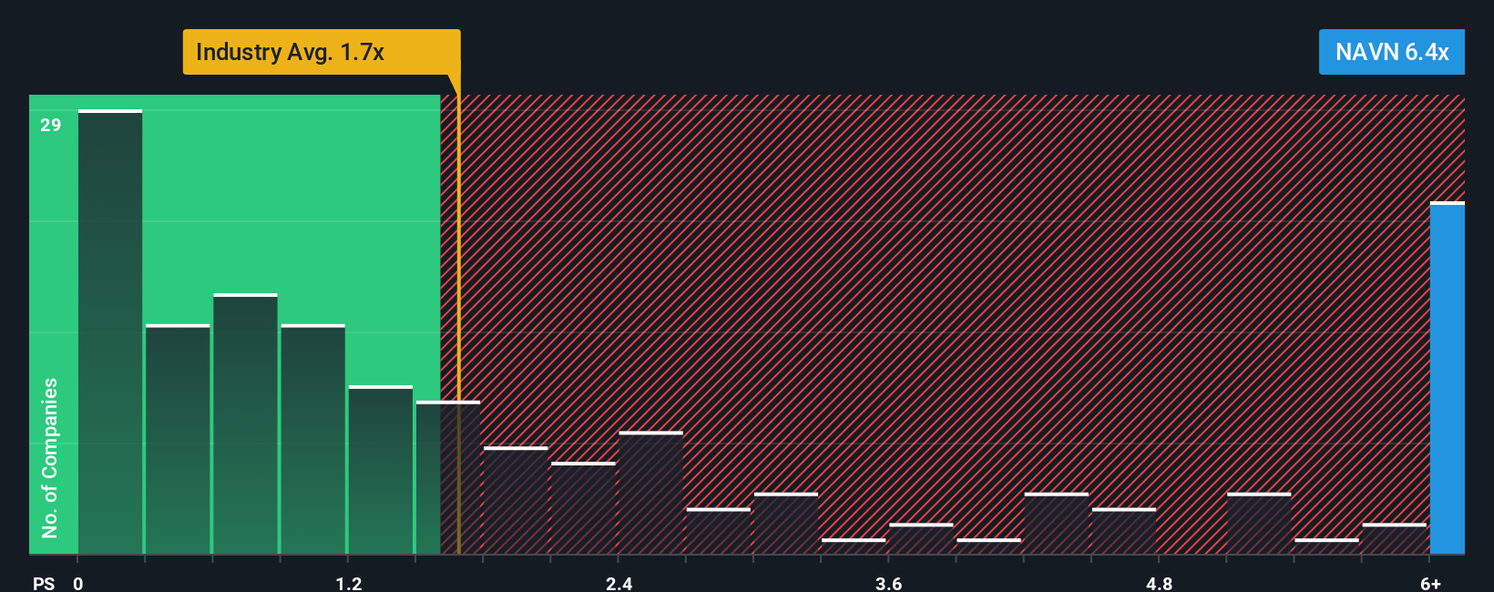 NasdaqGS:NAVN PS Ratio as at Dec 2025
