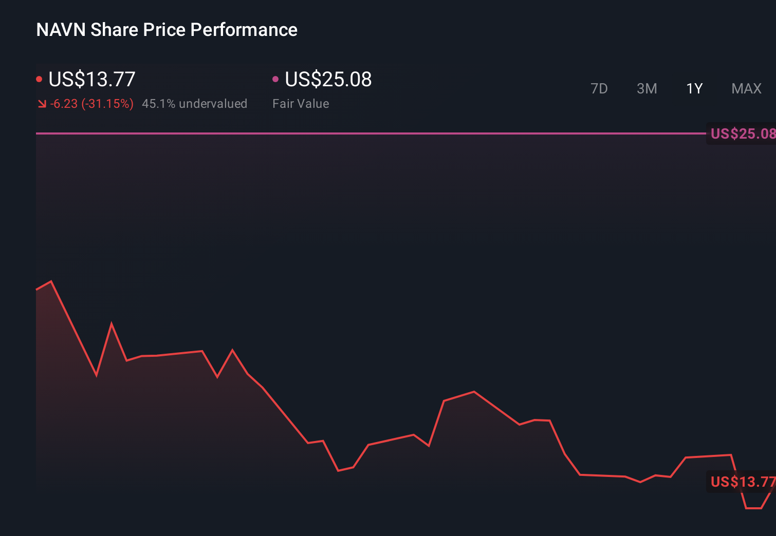 NAVN 1-Year Stock Price Chart
