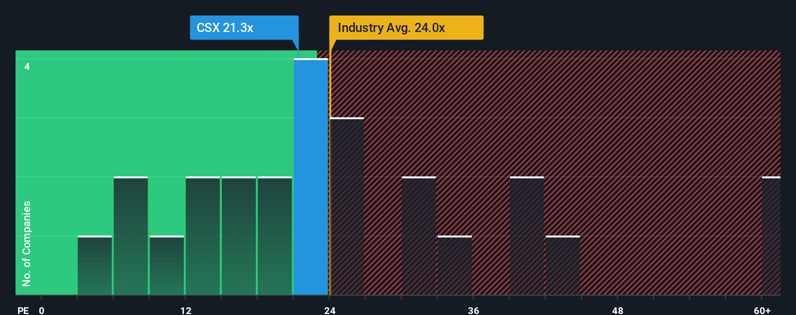 NasdaqGS:CSX PE Ratio as at Oct 2025