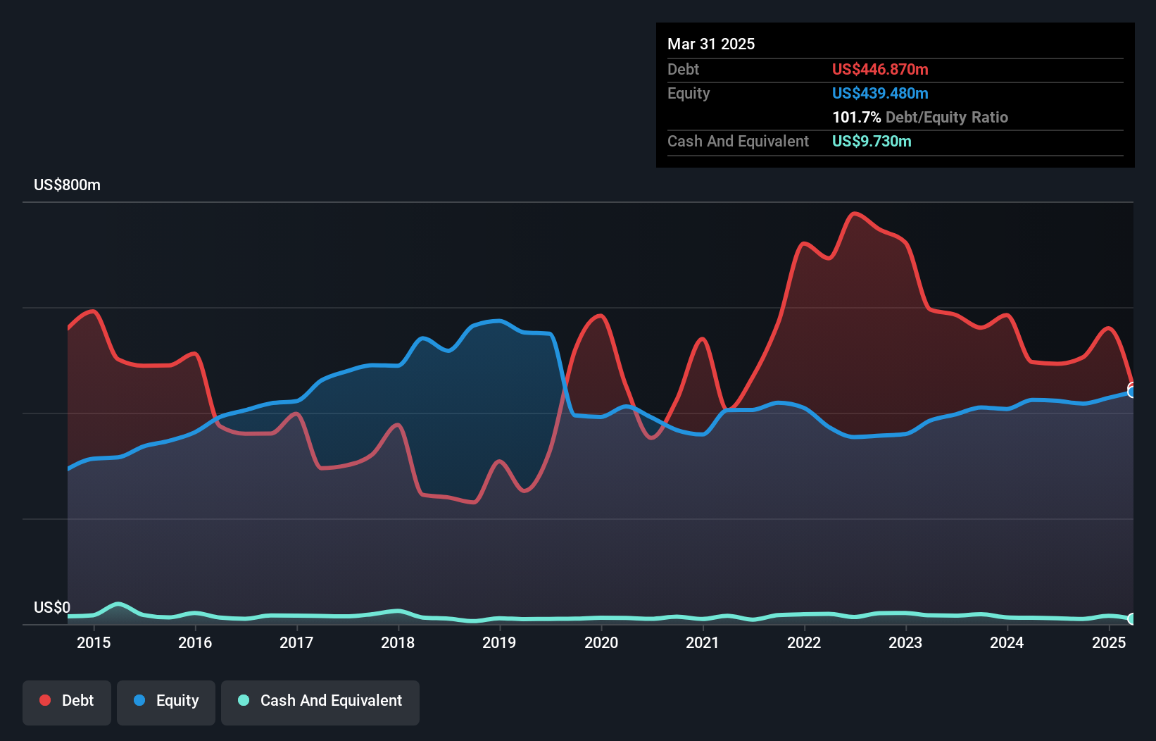 WRLD Debt to Equity as at Jul 2025