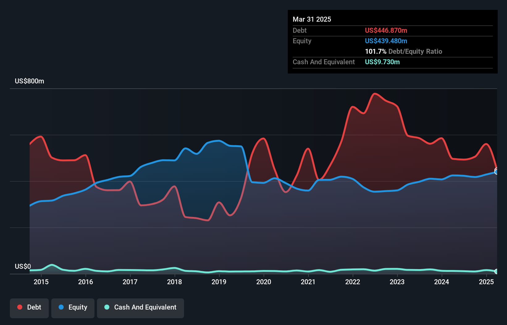 NasdaqGS:WRLD Debt to Equity as at Jul 2024