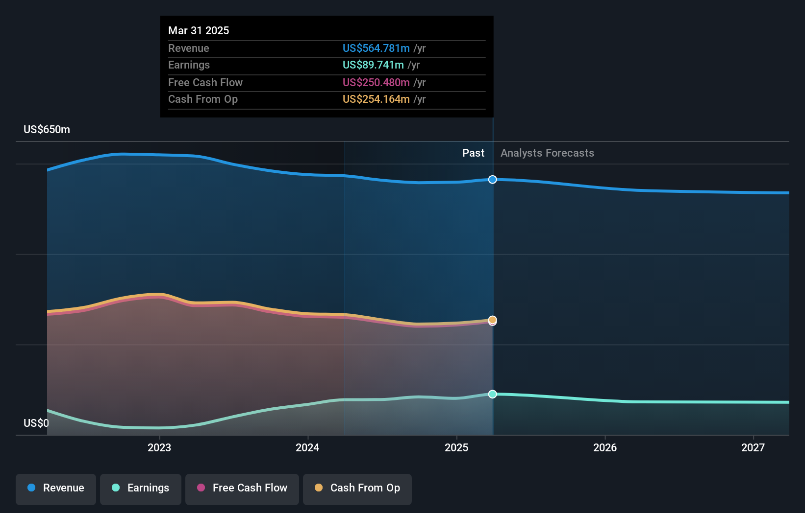 NasdaqGS:WRLD Earnings and Revenue Growth as at Jun 2025