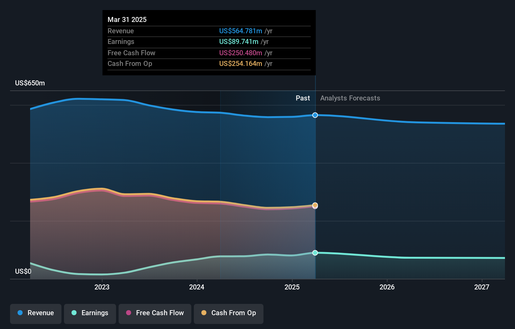 NasdaqGS:WRLD Earnings and Revenue Growth as at Nov 2024