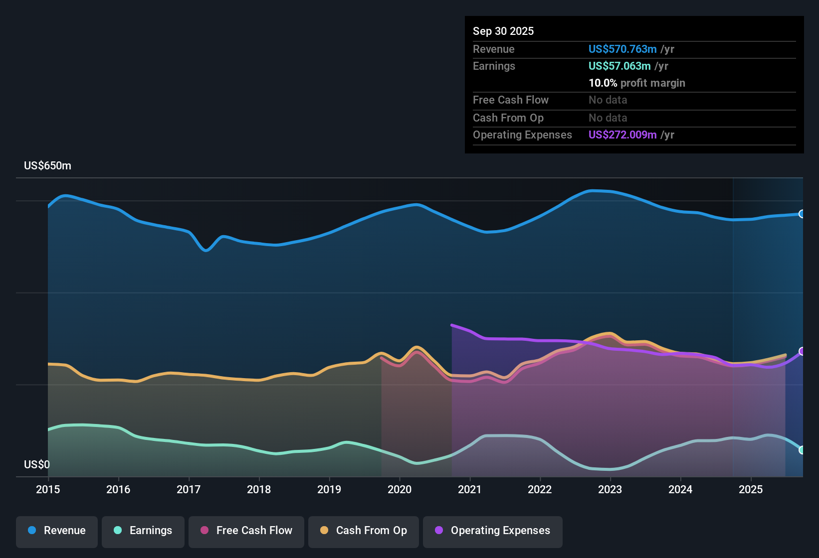 NasdaqGS:WRLD Earnings & Revenue History as at Oct 2025
