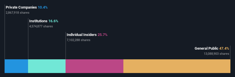 KOSDAQ:A099190 Ownership Breakdown as at Oct 2024