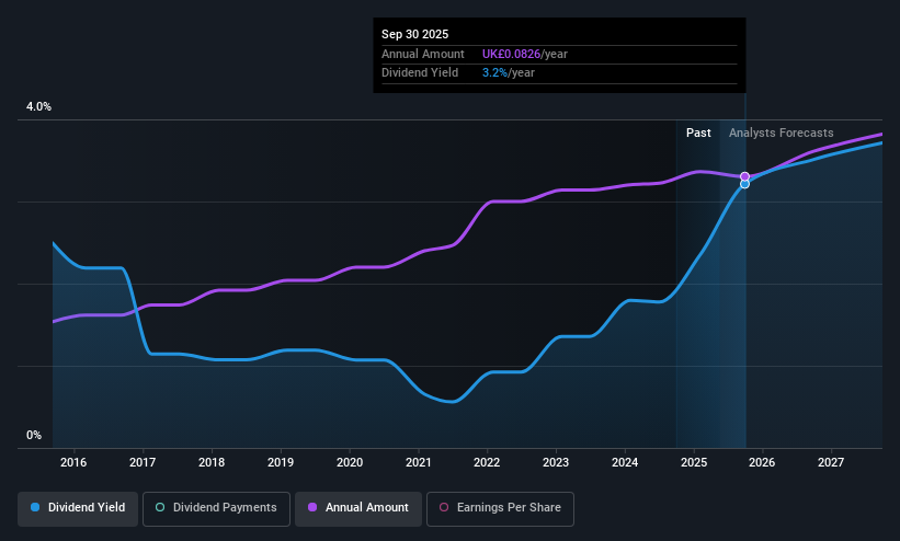 LSE:TET Dividend History as at May 2025