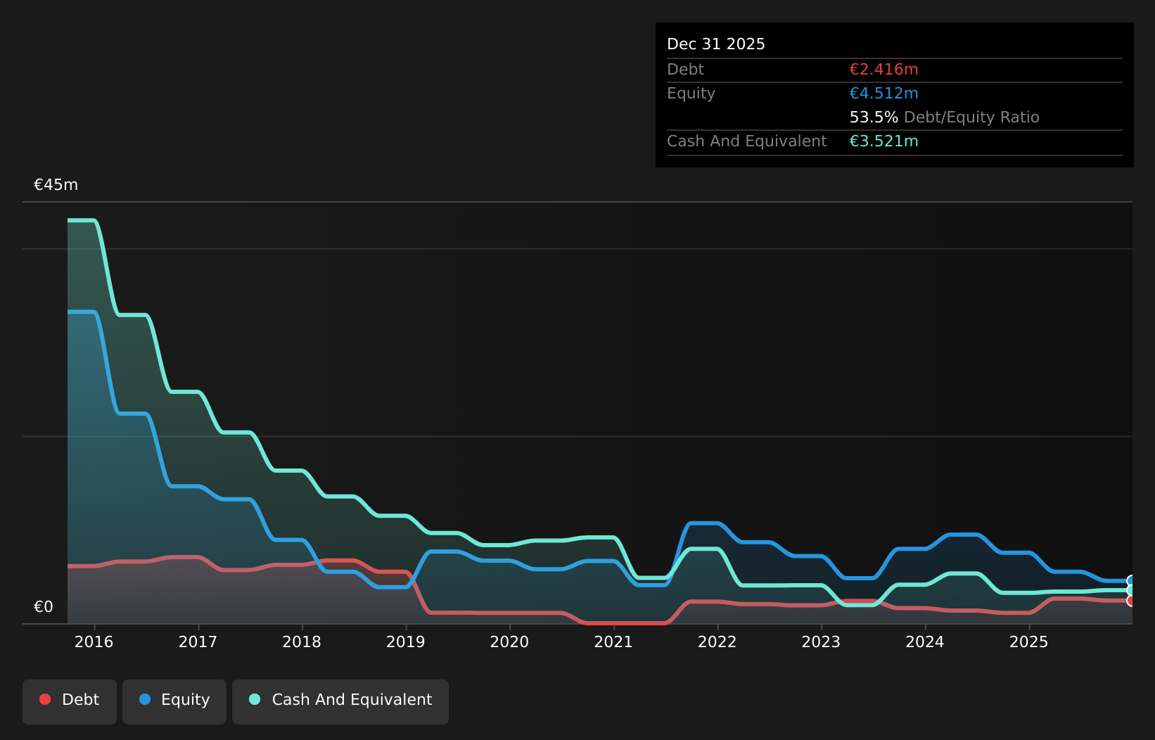 ENXTPA:ABNX Debt to Equity History and Analysis as at Jul 2026