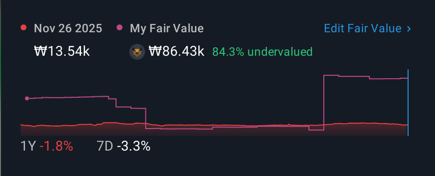 KOSDAQ:A083930 1 Year Share Price vs Fair Value