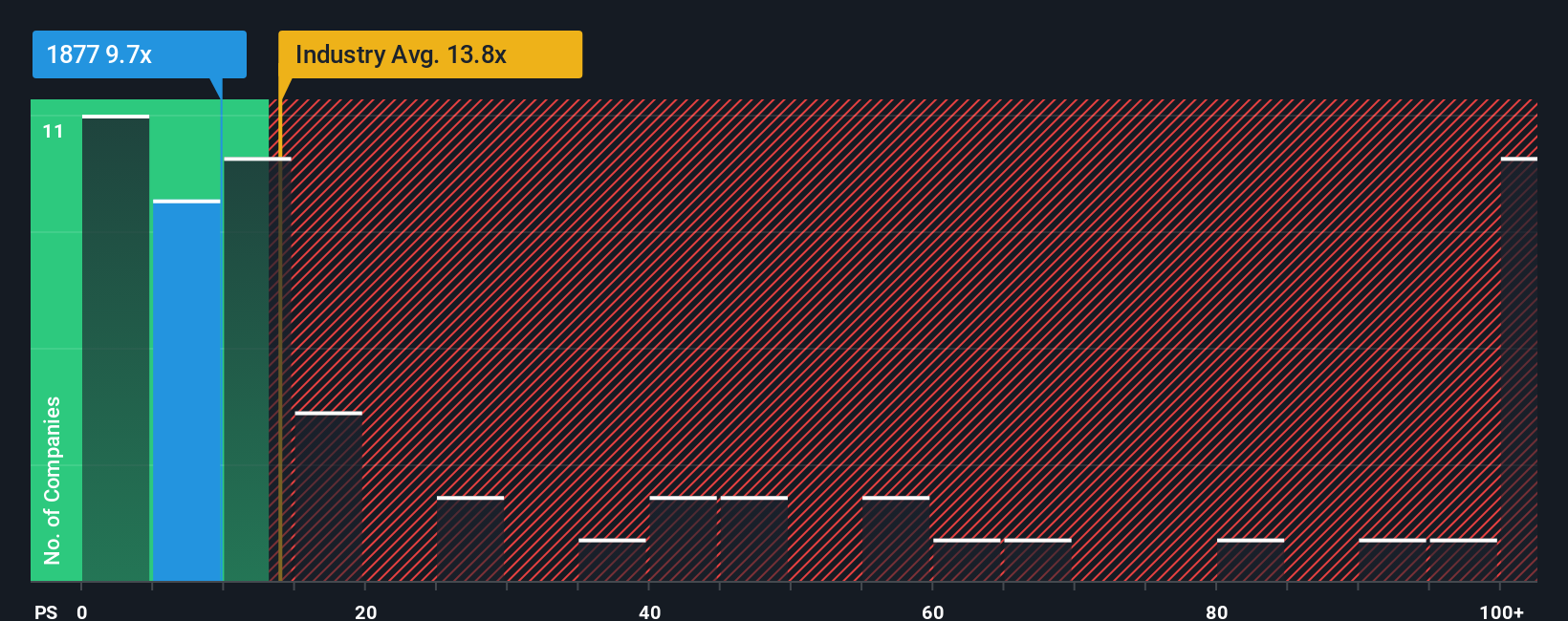 SEHK:1877 PS Ratio as at Sep 2025