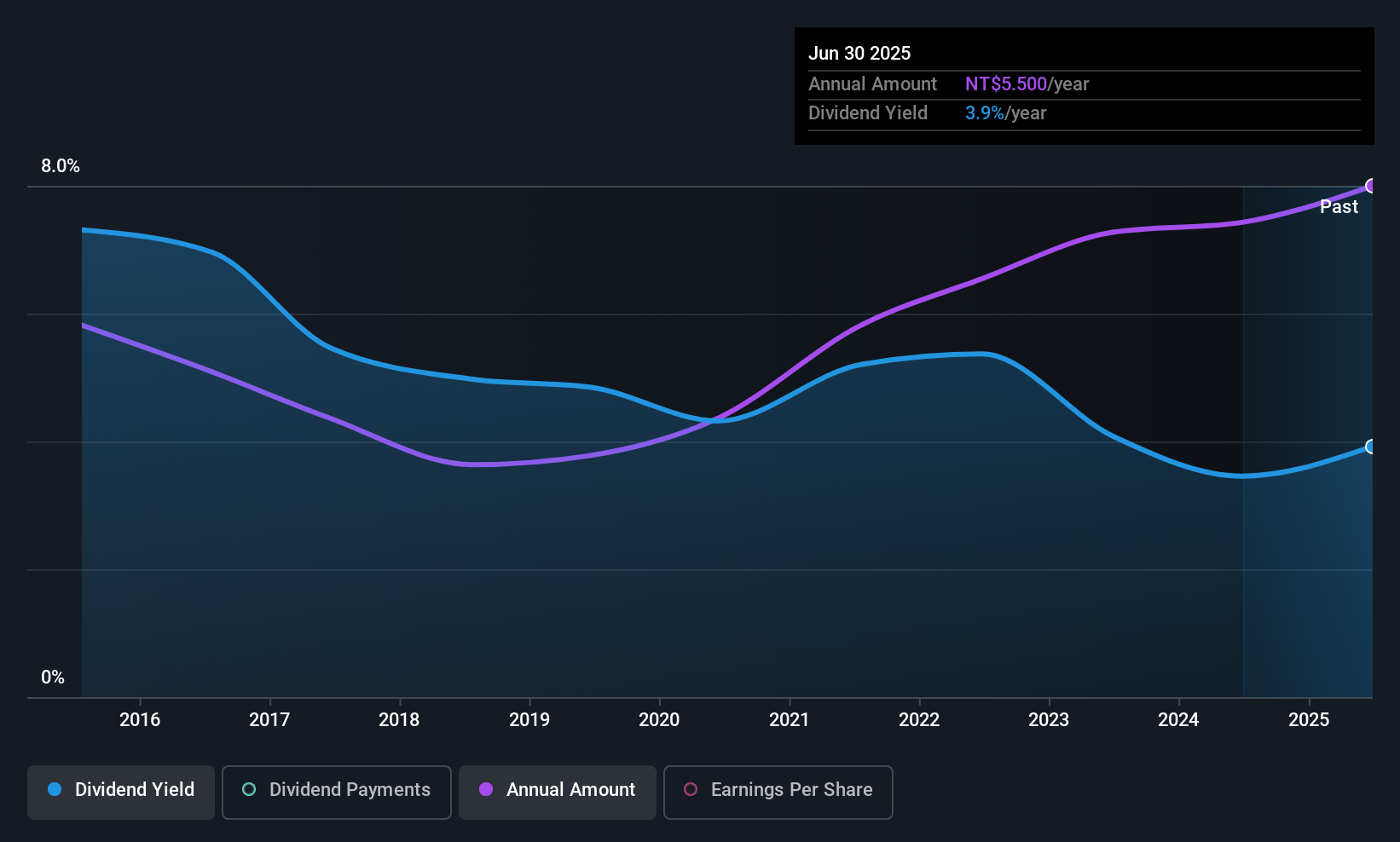 TWSE:3416 Dividend History as at Jul 2025