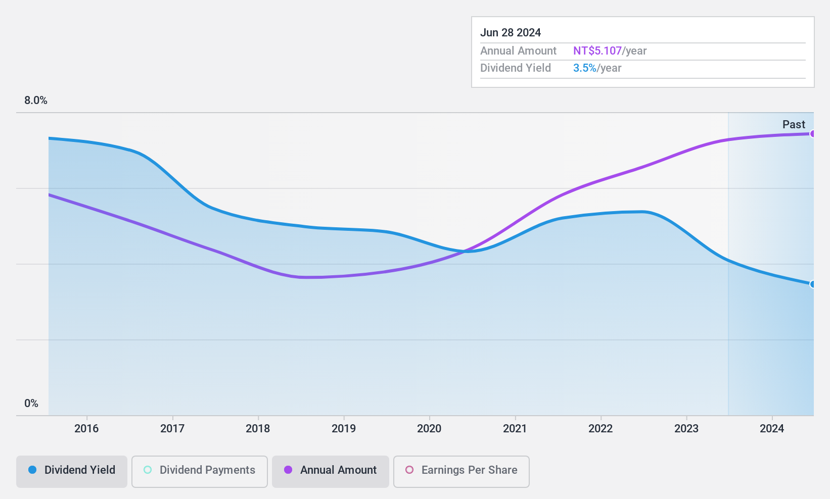 TWSE:3416 Dividend History as at Jan 2025