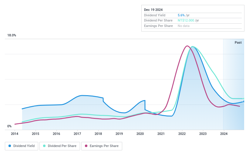 TWSE:8016 Dividend History as at Dec 2024