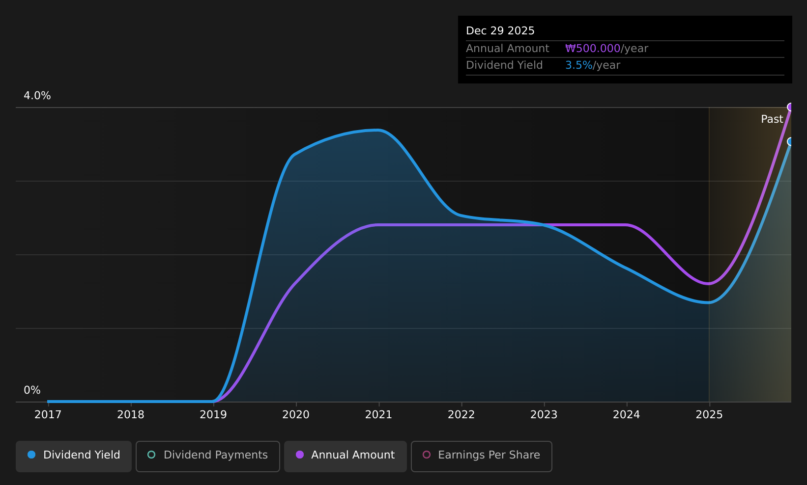 KOSDAQ:A083930 Dividend History as at Aug 2026