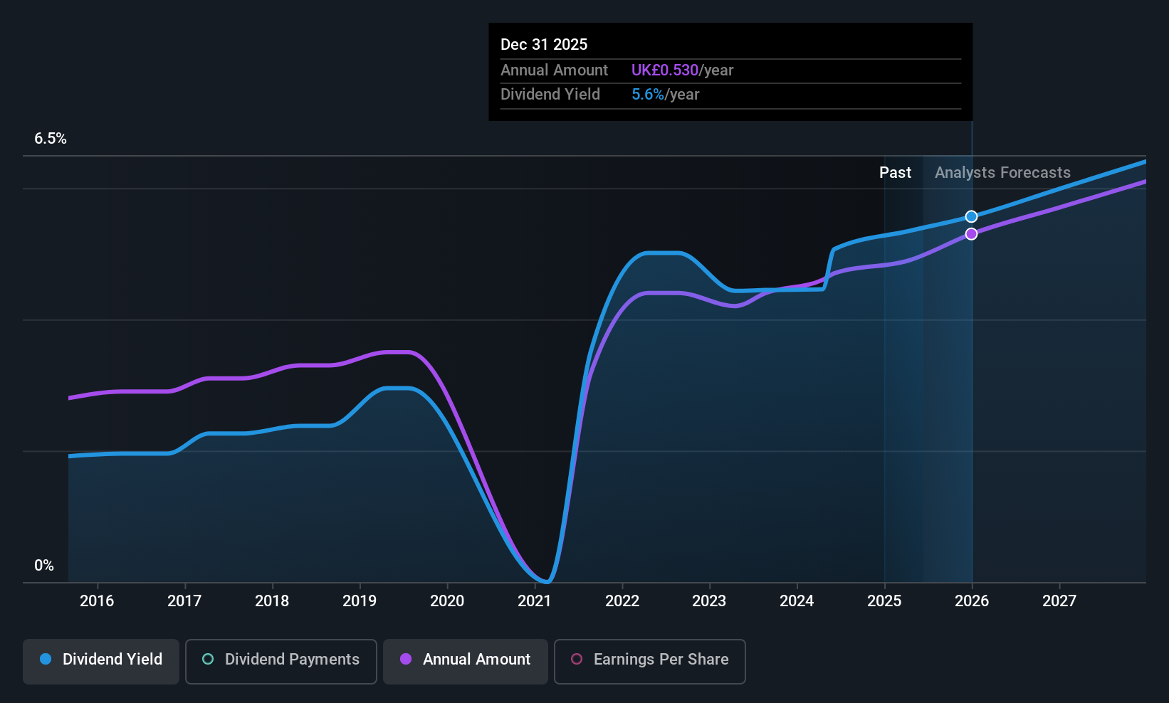AIM:ARBB Dividend History as at Jun 2025