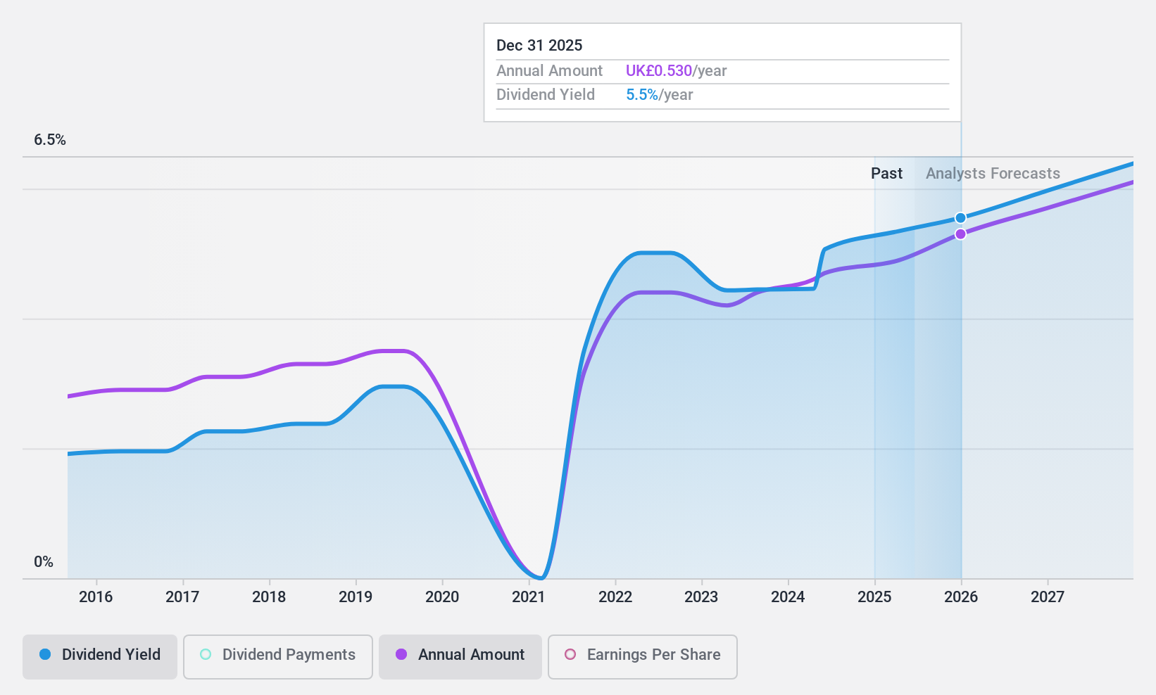 AIM:ARBB Dividend History as at Apr 2025