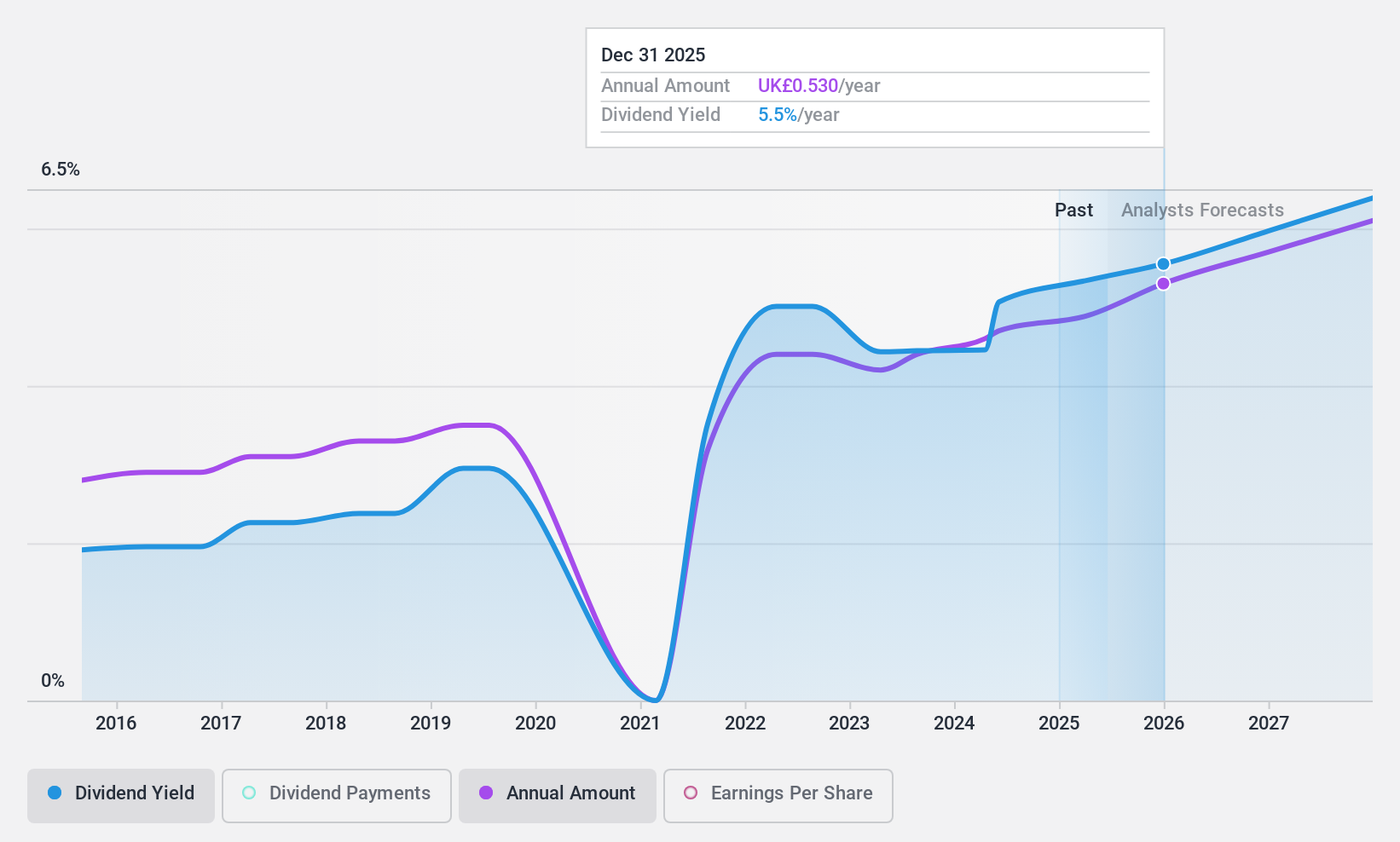 AIM:ARBB Dividend History as at Sep 2024