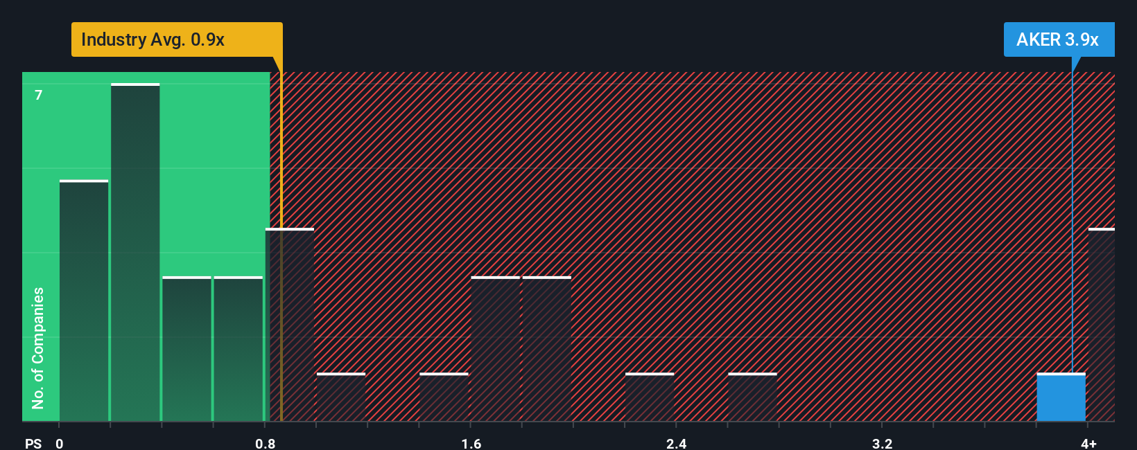 OB:AKER PS Ratio as at Oct 2025