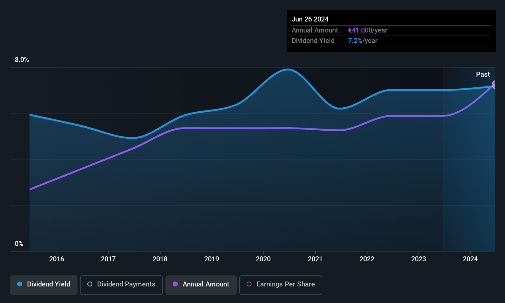 ENXTPA:DPAM Dividend History as at Jun 2025