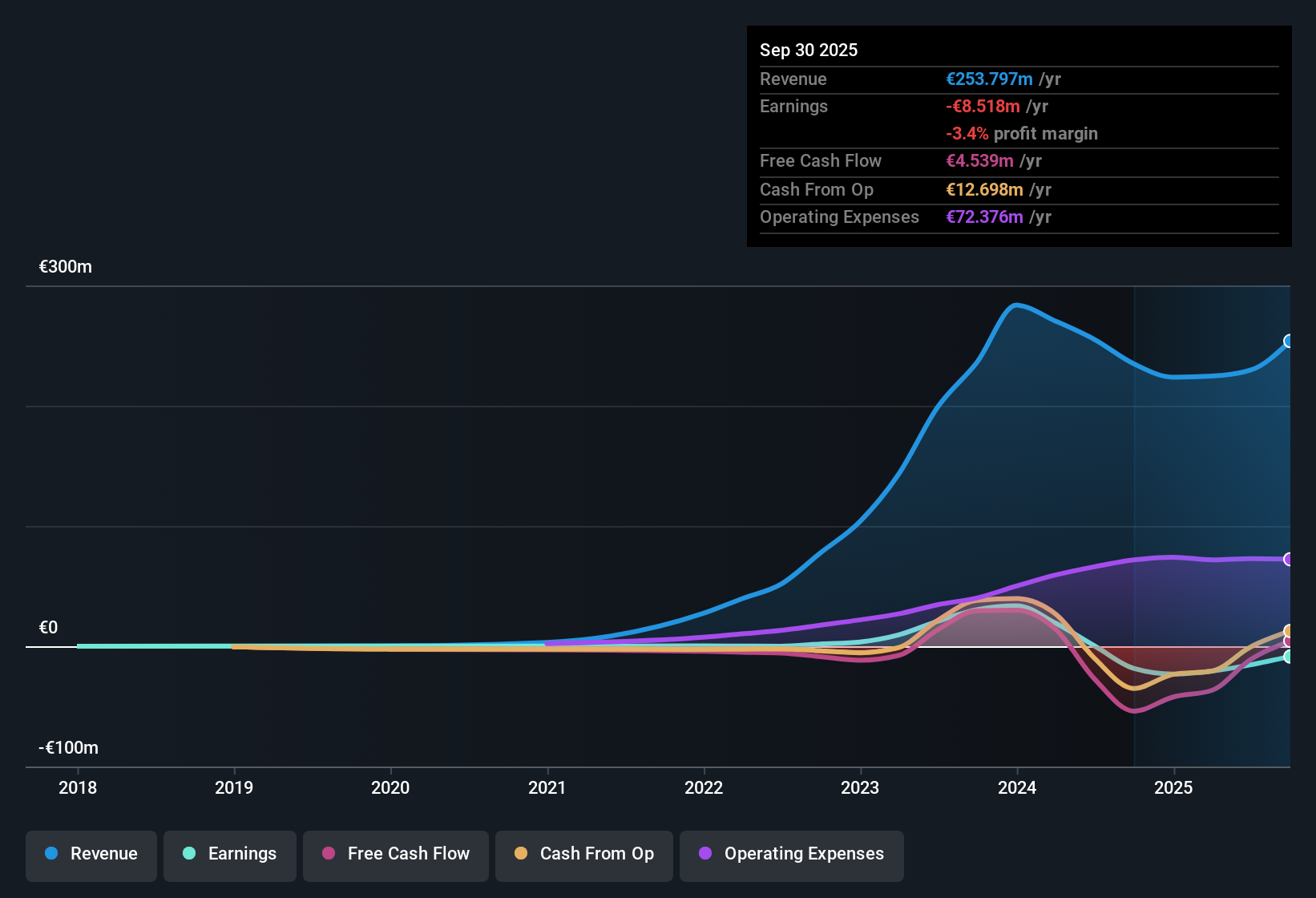 HLSE:KEMPOWR Earnings & Revenue History as at Oct 2025