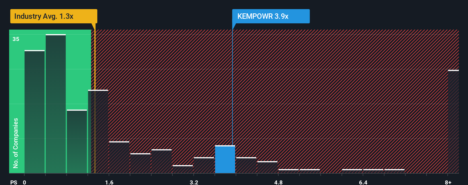 HLSE:KEMPOWR PS Ratio as at Oct 2025