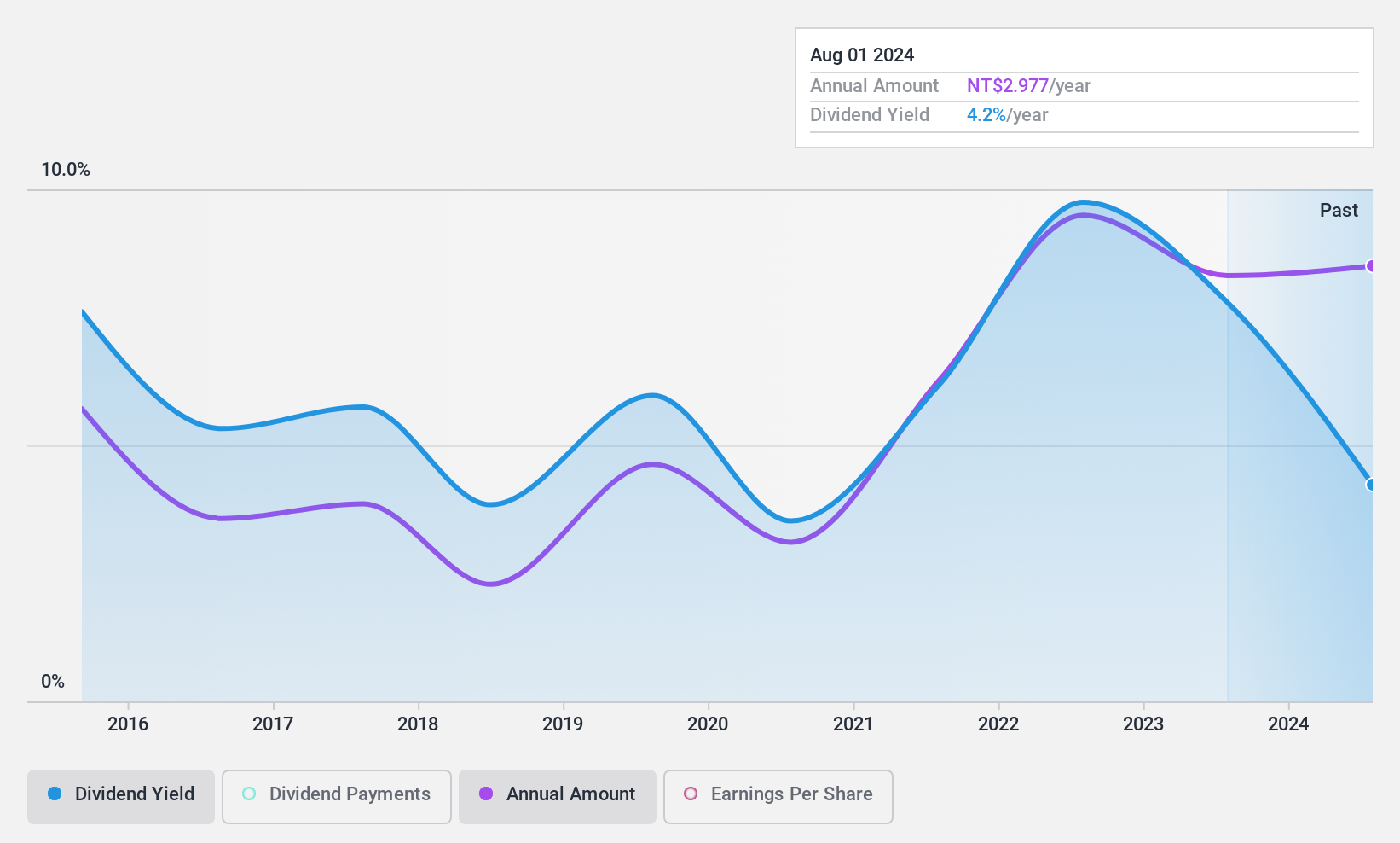 TPEX:4933 Dividend History as at Jan 2025