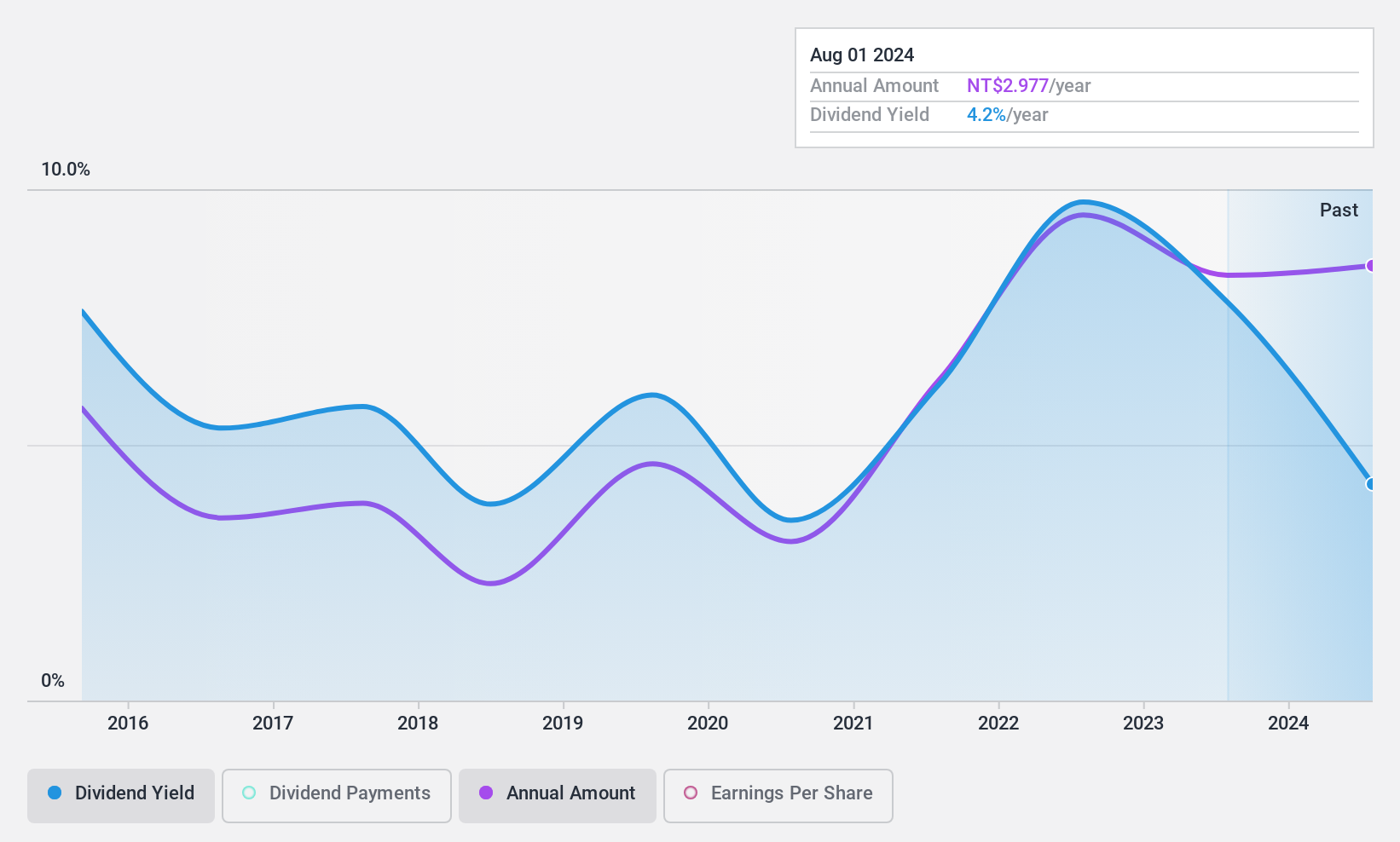 TPEX:4933 Dividend History as at Sep 2024