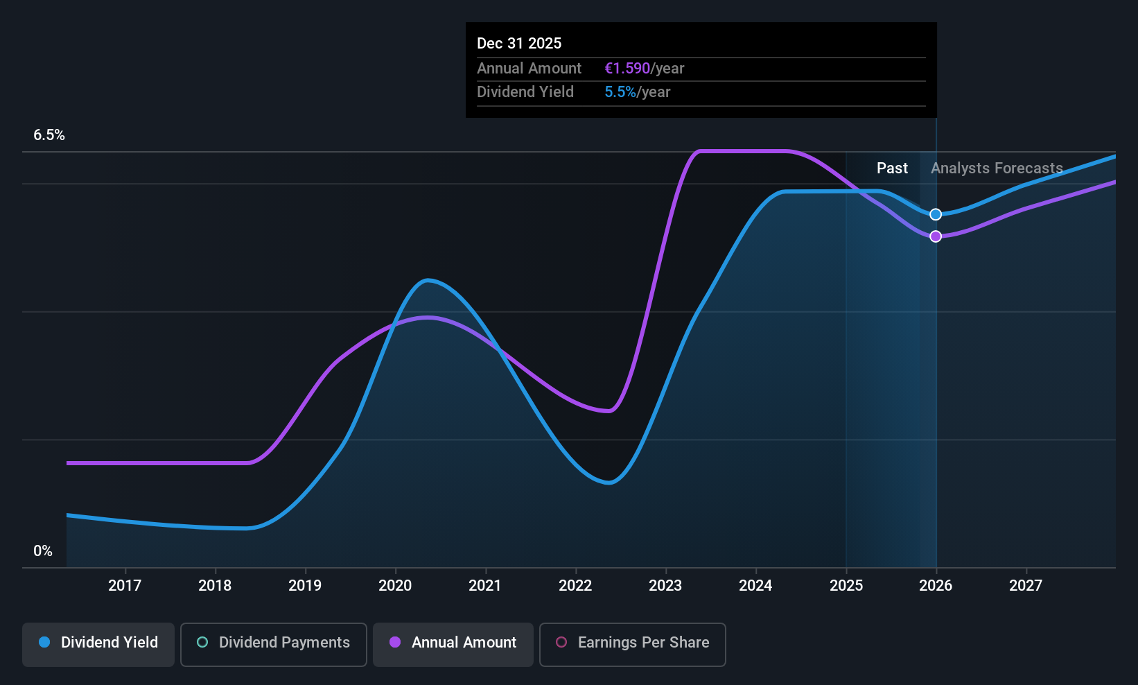 WBAG:SBO Dividend History as at Oct 2025