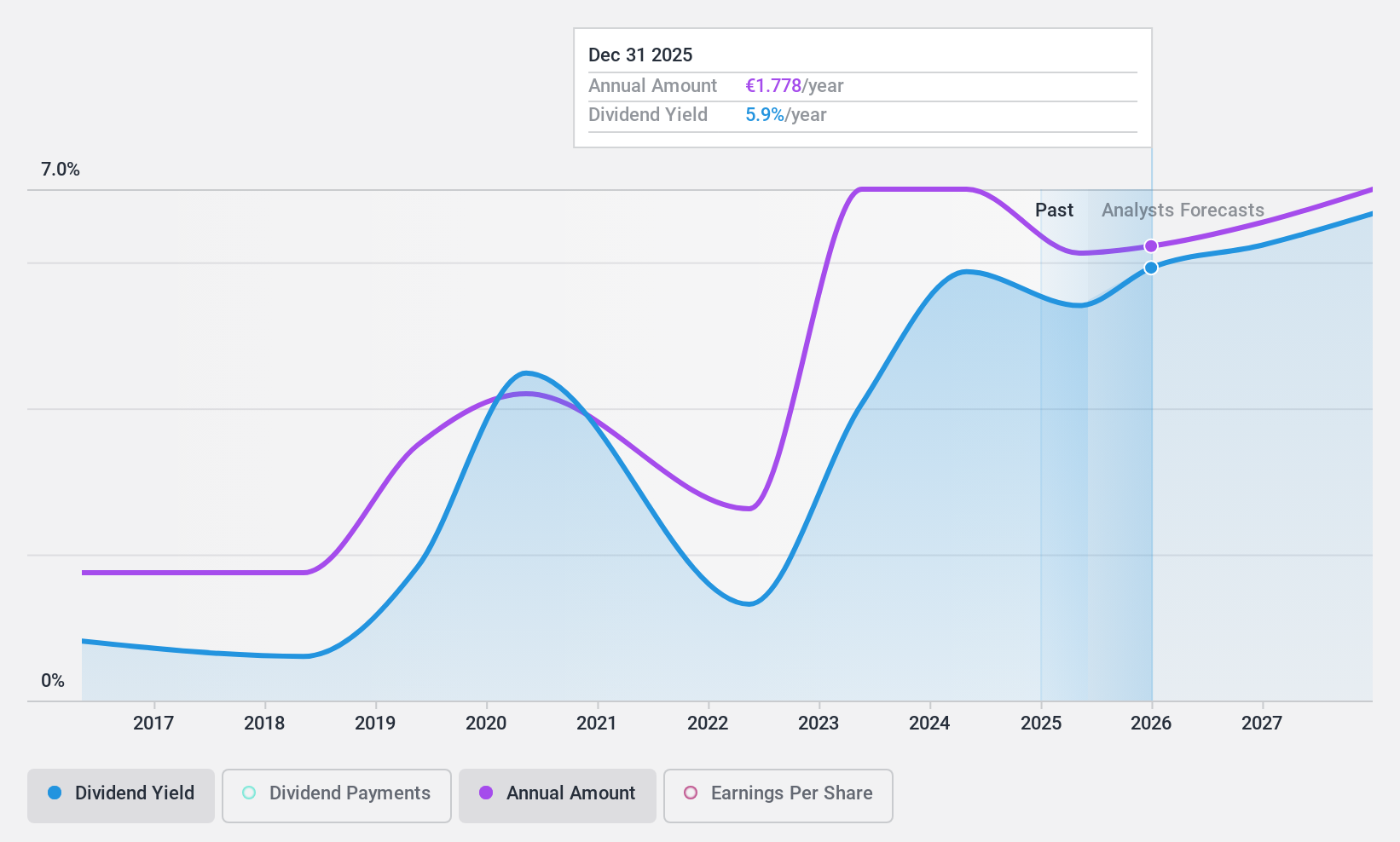WBAG:SBO Dividend History as at Feb 2025