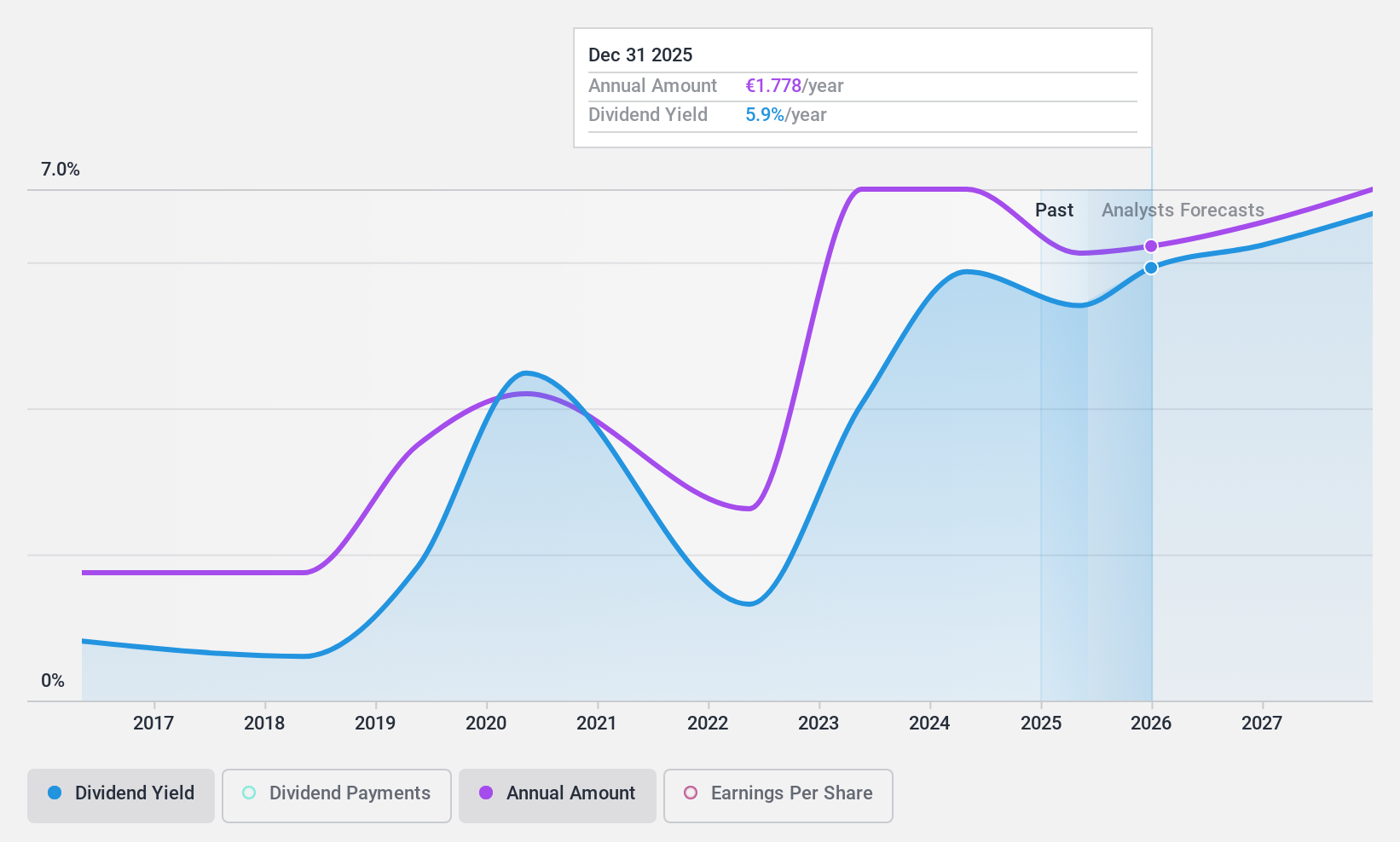 WBAG:SBO Dividend History as at Nov 2024