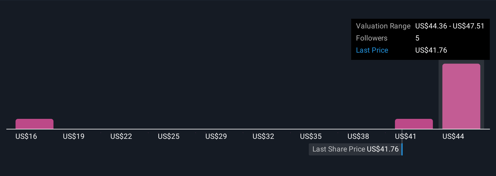 REZI Community Fair Values as at Sep 2025