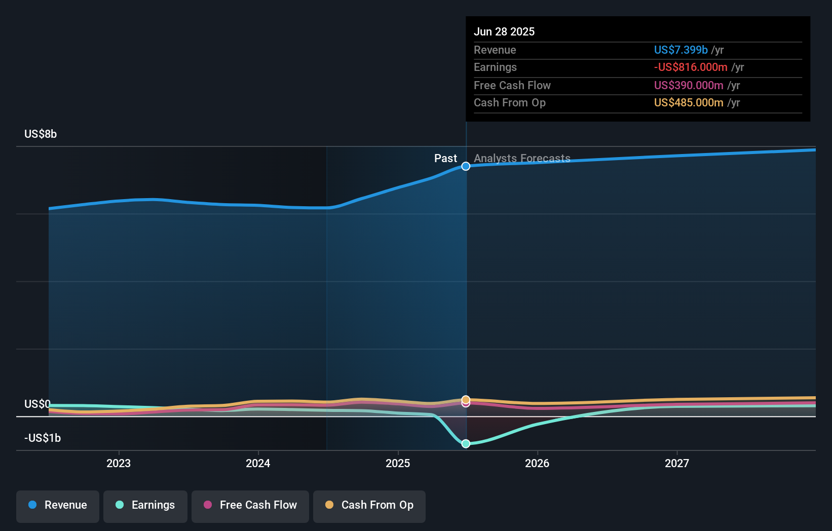REZI Earnings & Revenue Growth as at Aug 2025