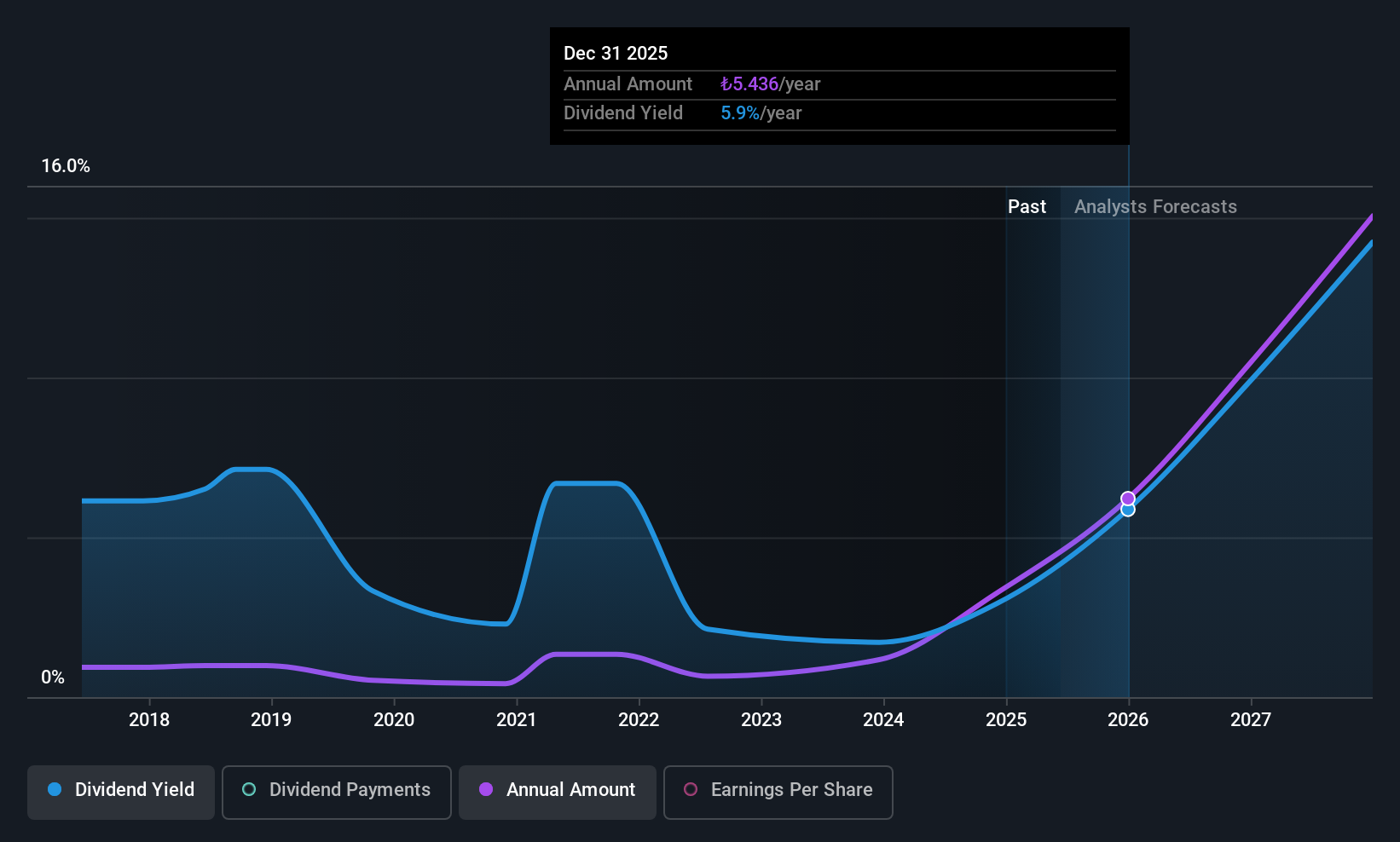 IBSE:TCELL Dividend History as at Jun 2025