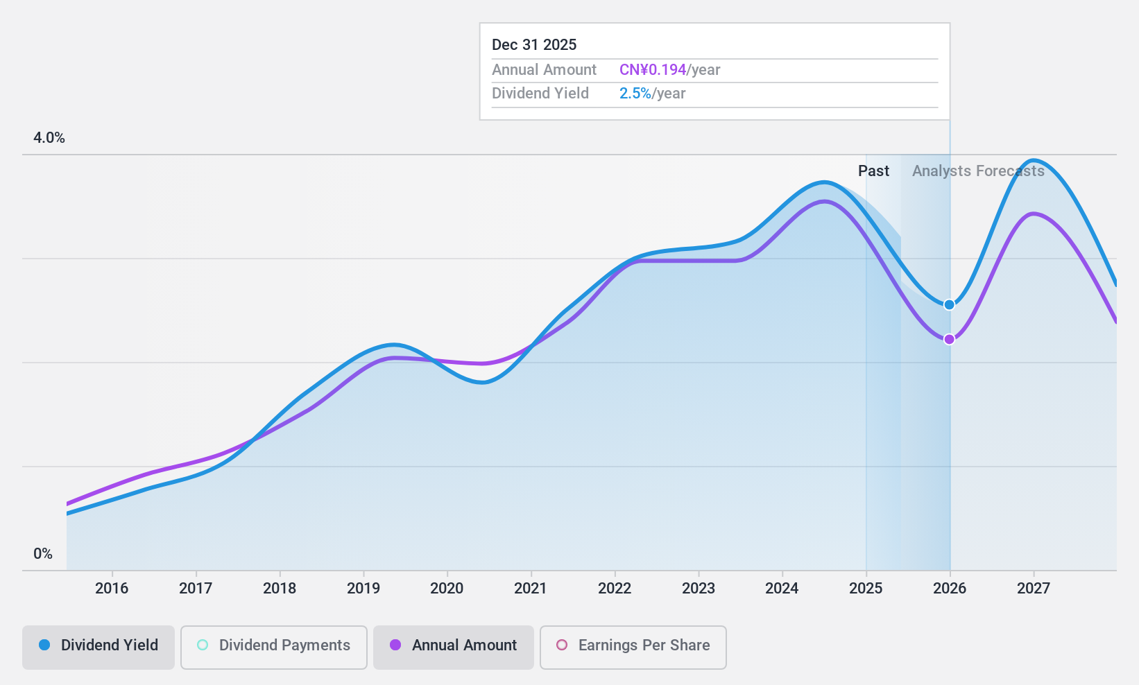 SHSE:603018 Dividend History as at Feb 2025